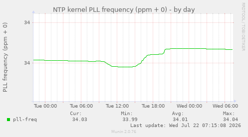 NTP kernel PLL frequency (ppm + 0)