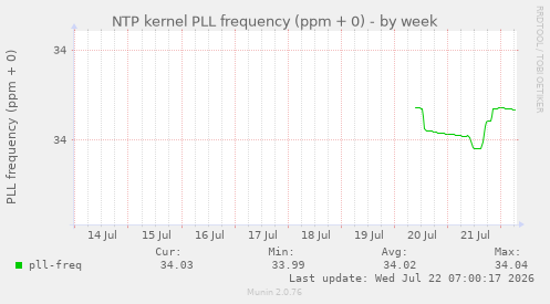 NTP kernel PLL frequency (ppm + 0)