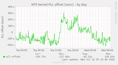 NTP kernel PLL offset (secs)