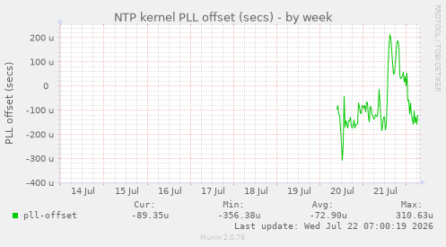 NTP kernel PLL offset (secs)
