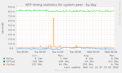 NTP timing statistics for system peer