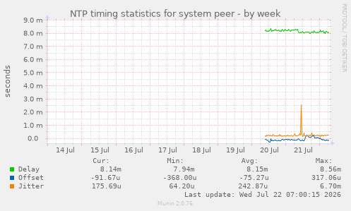 NTP timing statistics for system peer