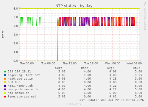 NTP states