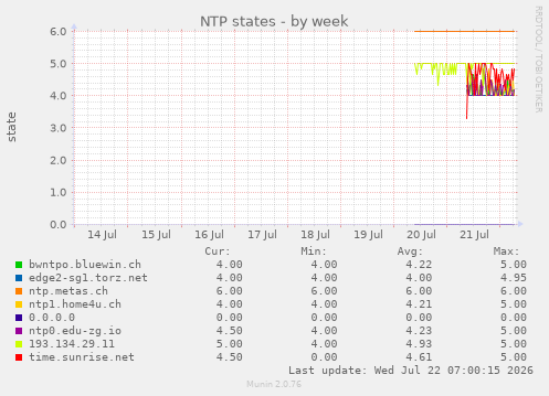 NTP states