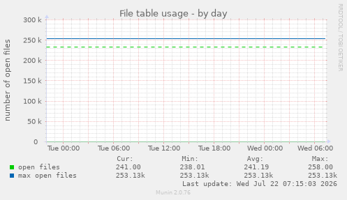 File table usage