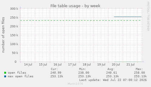 File table usage