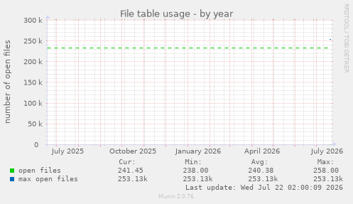 yearly graph
