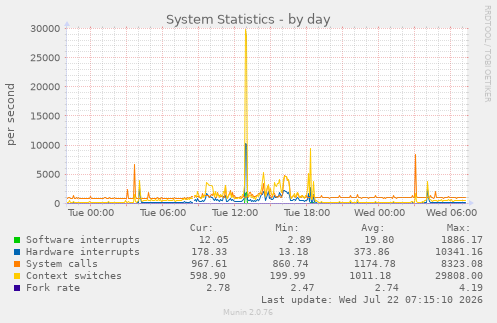 System Statistics