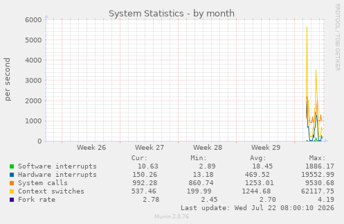 monthly graph