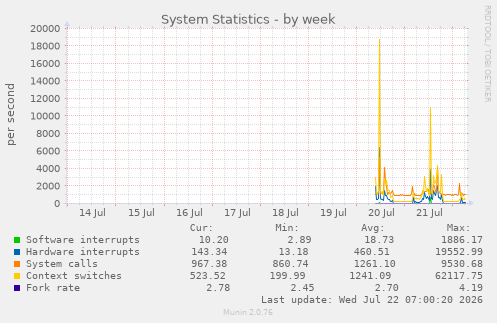 System Statistics