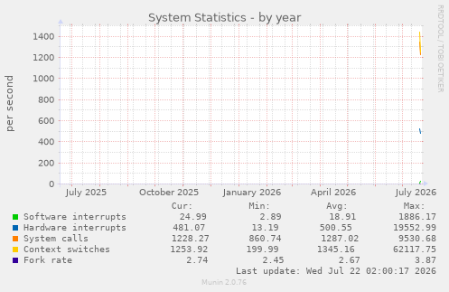 yearly graph