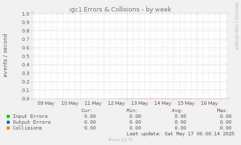 igc1 Errors & Collisions
