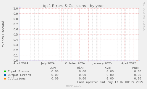 igc1 Errors & Collisions