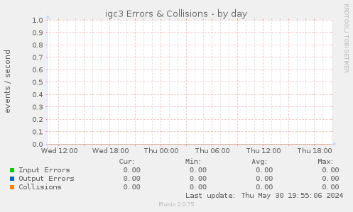 igc3 Errors & Collisions