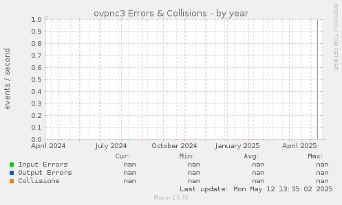 ovpnc3 Errors & Collisions
