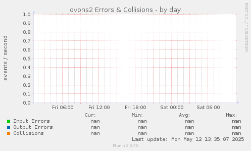 ovpns2 Errors & Collisions