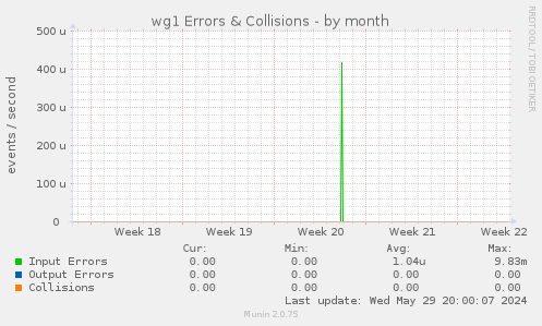wg1 Errors & Collisions