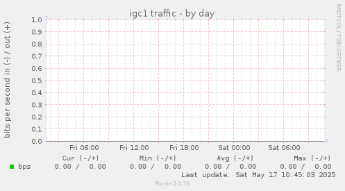 igc1 traffic