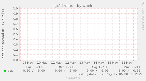 igc1 traffic