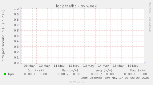 igc2 traffic