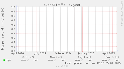 ovpnc3 traffic