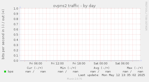 ovpns2 traffic
