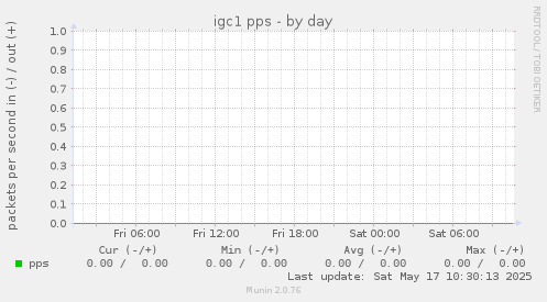 igc1 pps