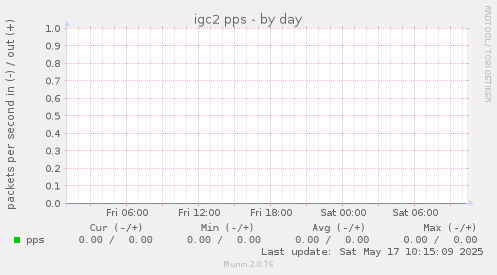 igc2 pps