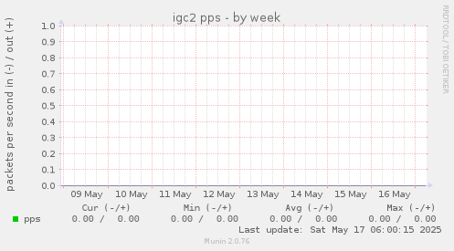igc2 pps