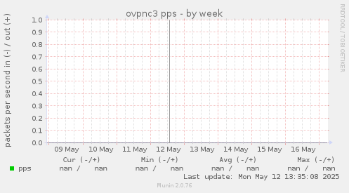 ovpnc3 pps