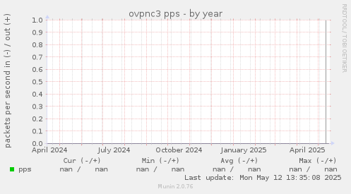 ovpnc3 pps