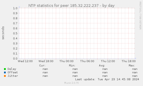 NTP statistics for peer 185.32.222.237