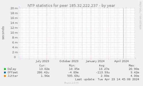NTP statistics for peer 185.32.222.237