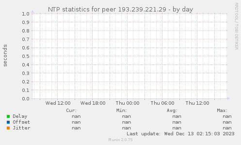 NTP statistics for peer 193.239.221.29