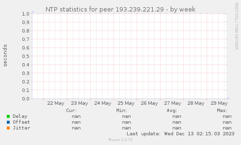 NTP statistics for peer 193.239.221.29