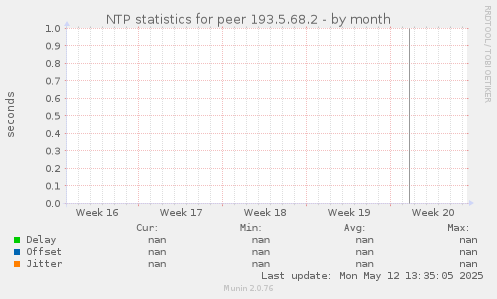 NTP statistics for peer 193.5.68.2