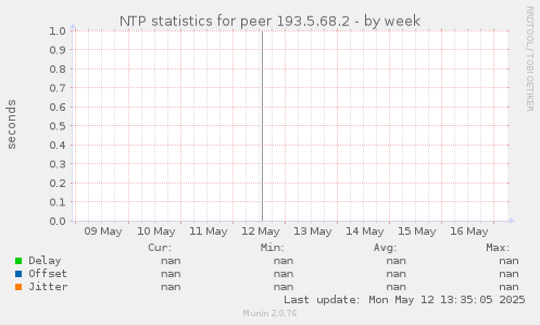 NTP statistics for peer 193.5.68.2
