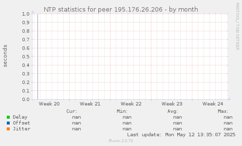 NTP statistics for peer 195.176.26.206