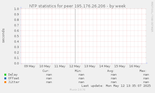 NTP statistics for peer 195.176.26.206