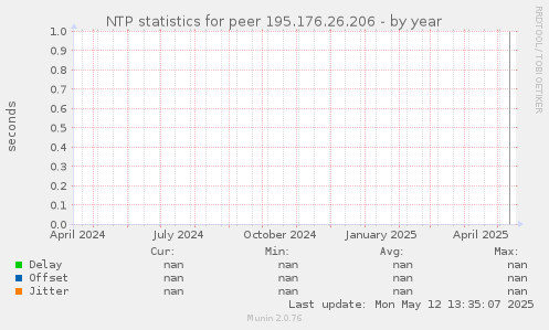NTP statistics for peer 195.176.26.206
