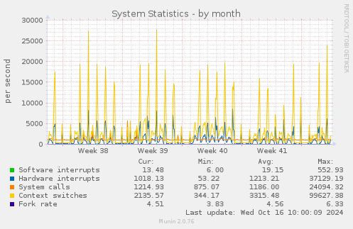 monthly graph