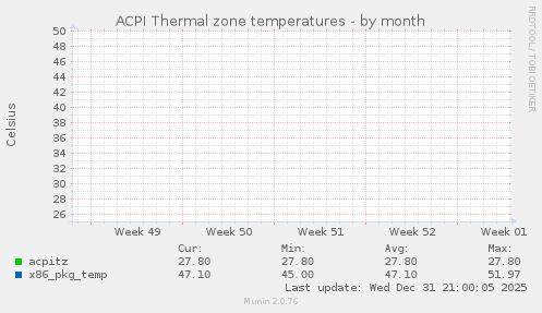 ACPI Thermal zone temperatures