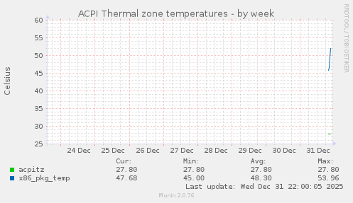 ACPI Thermal zone temperatures