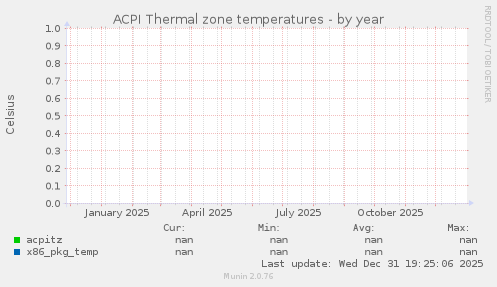 ACPI Thermal zone temperatures
