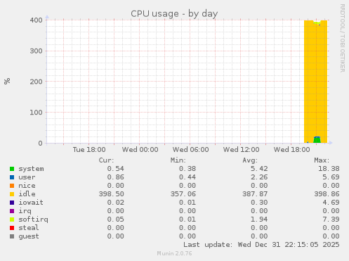 CPU usage