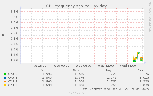 CPU frequency scaling