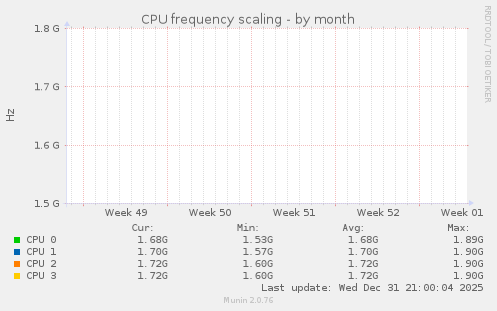 CPU frequency scaling