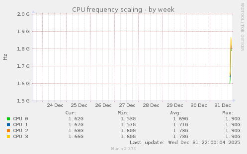 CPU frequency scaling