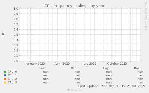 CPU frequency scaling