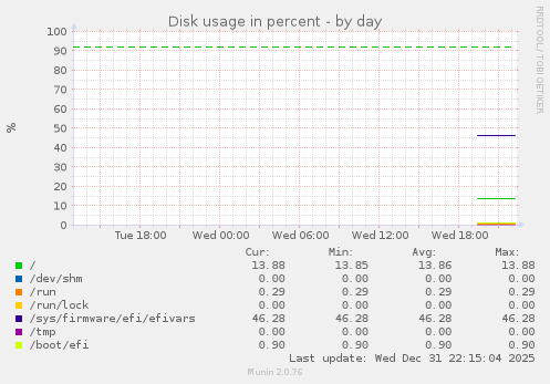 Disk usage in percent